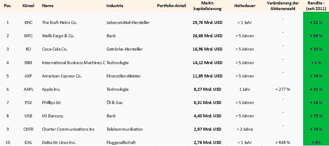 buffett-portfolio