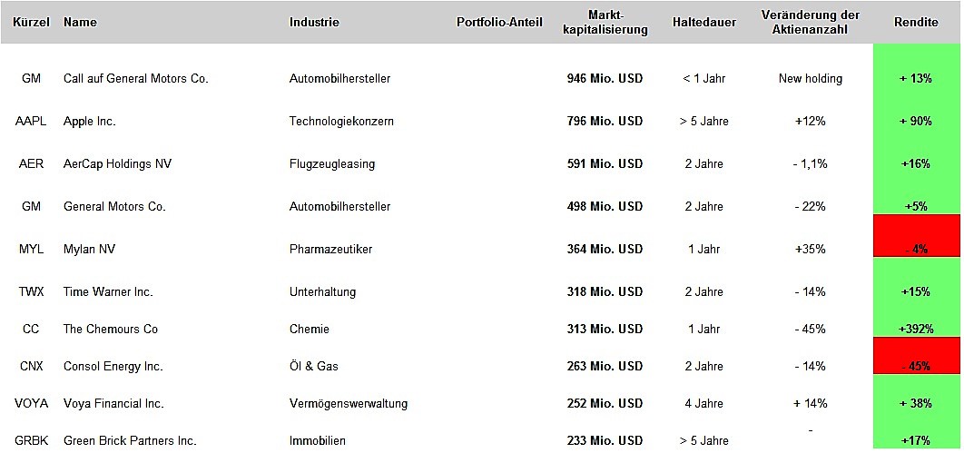 einhorn-portfolio