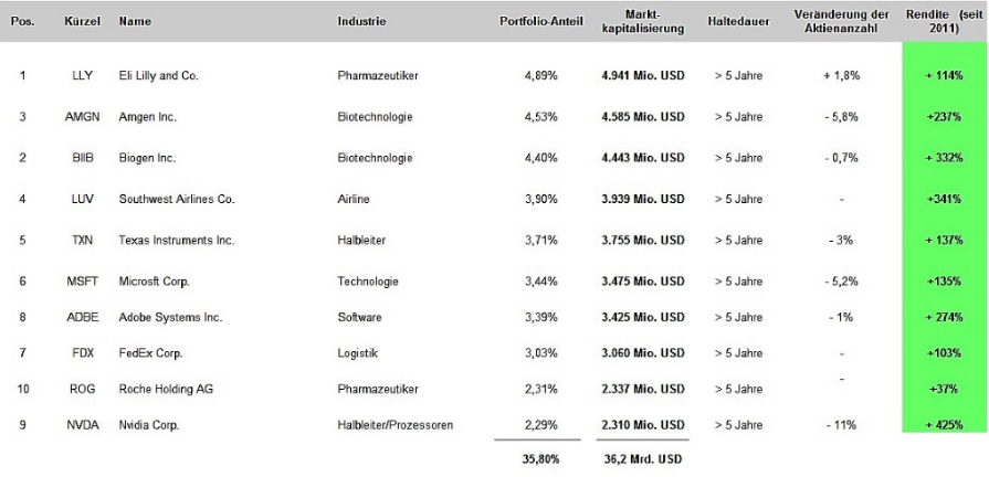 primecap-portfolio