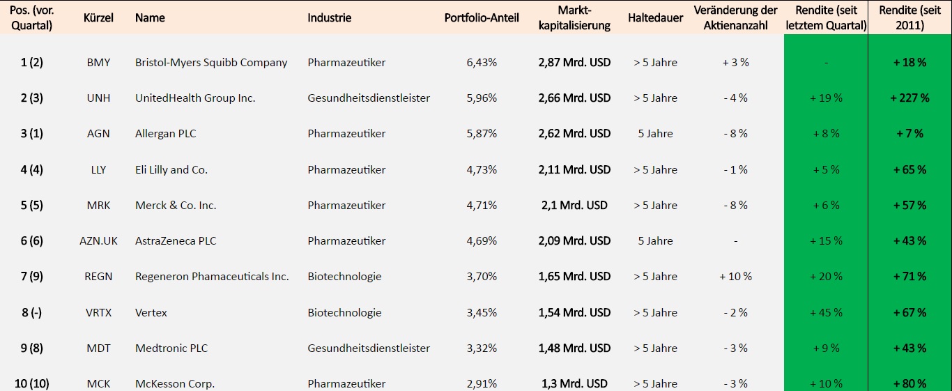 vanguard-health-care-fund-portfolio