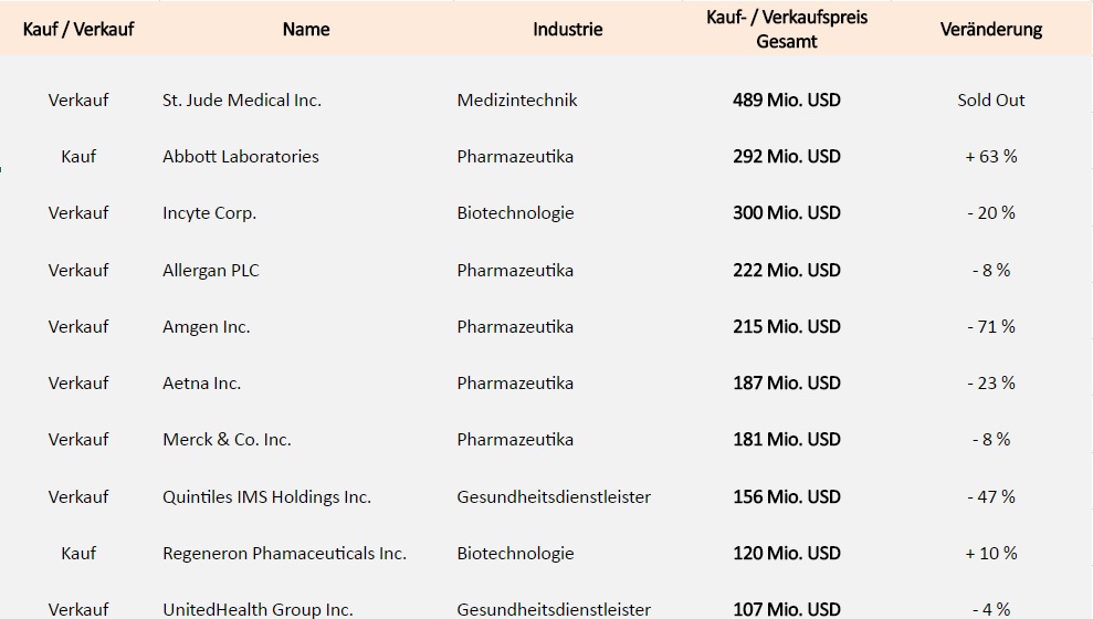 vanguard-health-care-fund-transaktionen