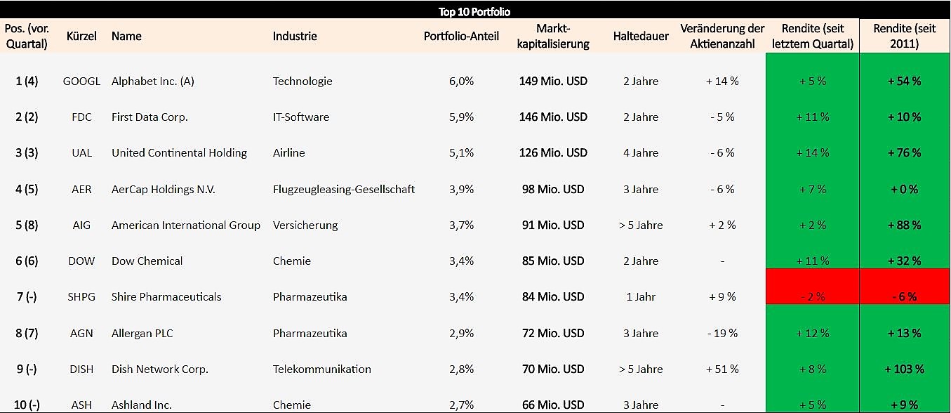 cooperman-portfolio