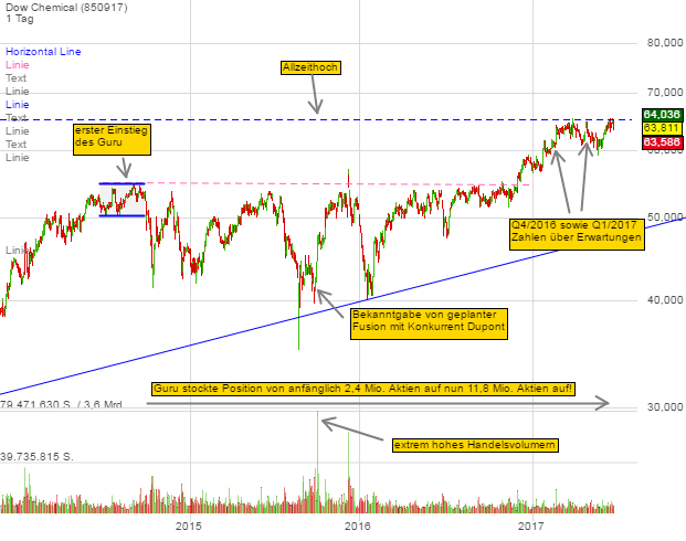 dow-chemical