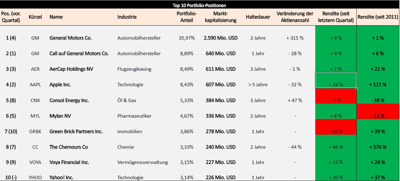 david-einhorn-portfolio