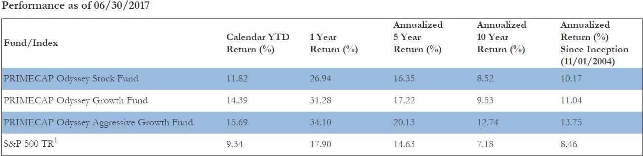 primecap-performance