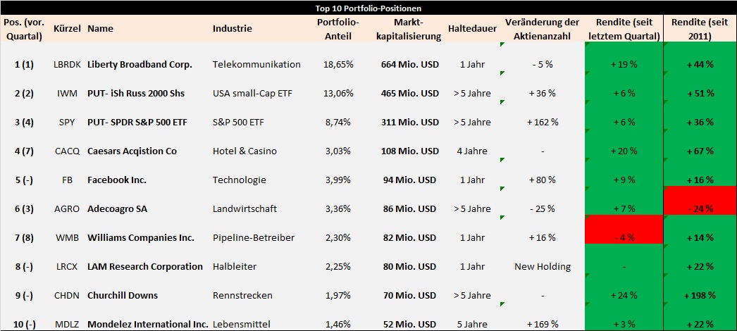 soros-portfolio