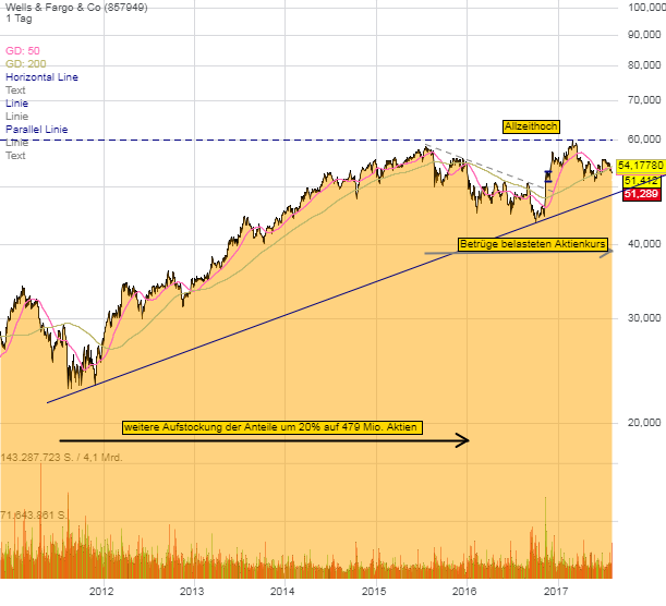 wells-fargo