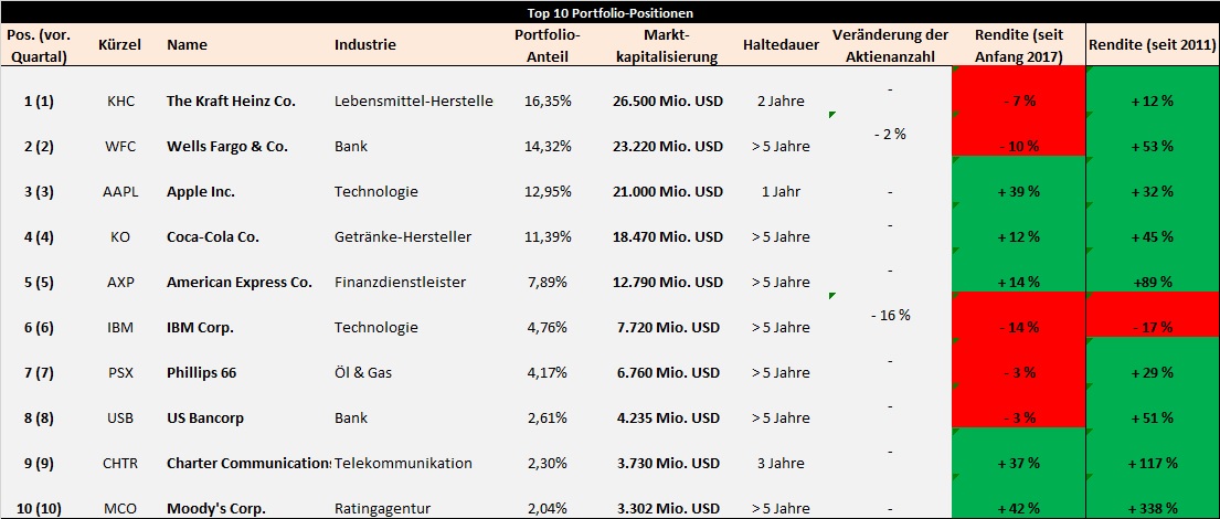 buffett-portfolio