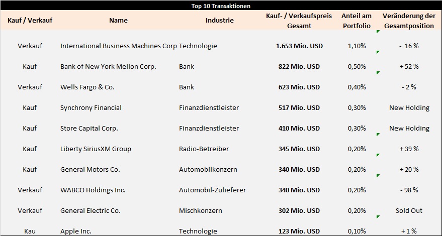 buffett-transaktionen