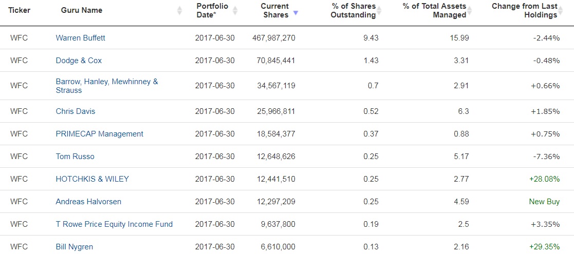 wells-fargo-gurus