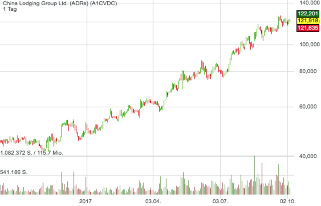 China Lodging Group