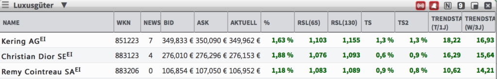 Trend-Following-Luxusgüter