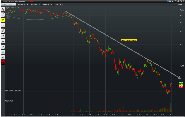 chart-ensco