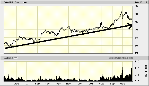 chart-norbord