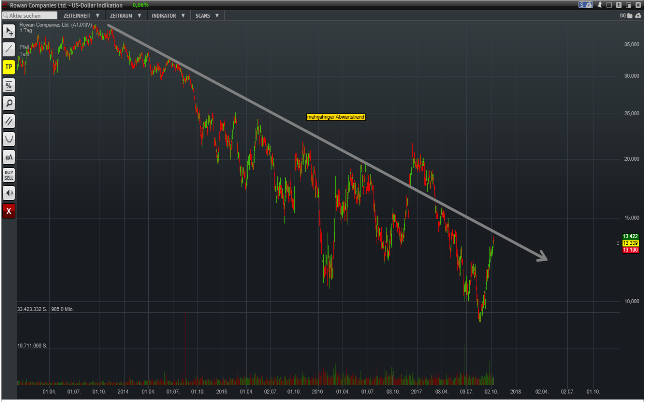 chart-rowan-companies