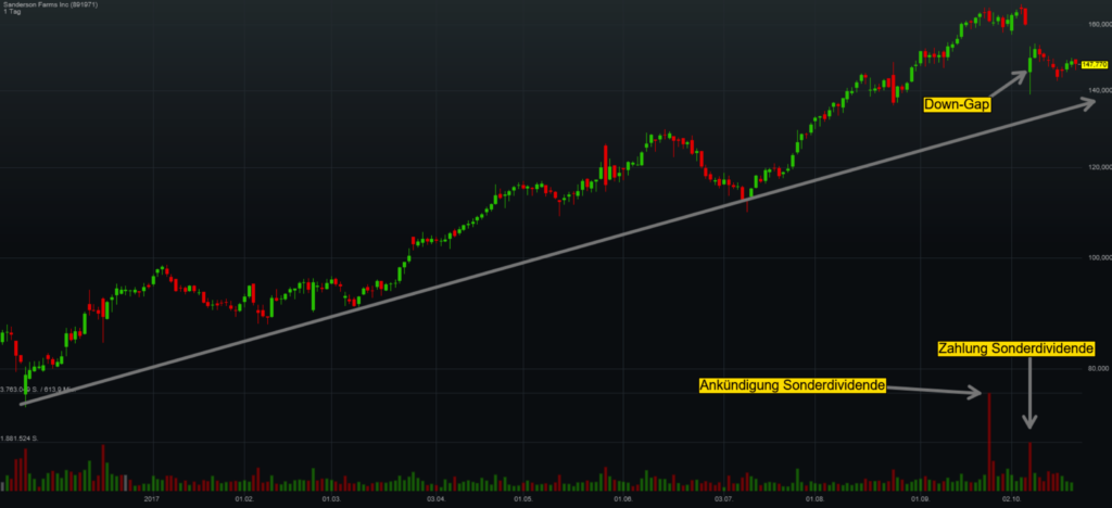 chart-sanderson-farms