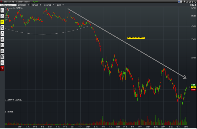 chart-tansocean