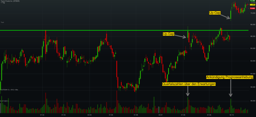 chart-tyson-foods