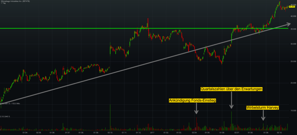 chart-winnebago-industires