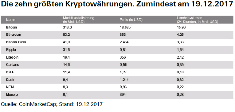 10-groessten-krypotwaehrungen