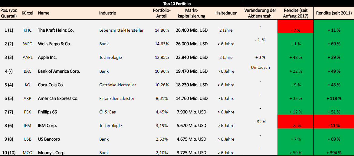 buffett-portfolio