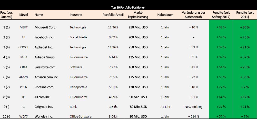 druckenmiller-portfolio