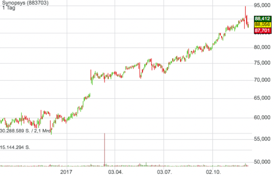 synopsys