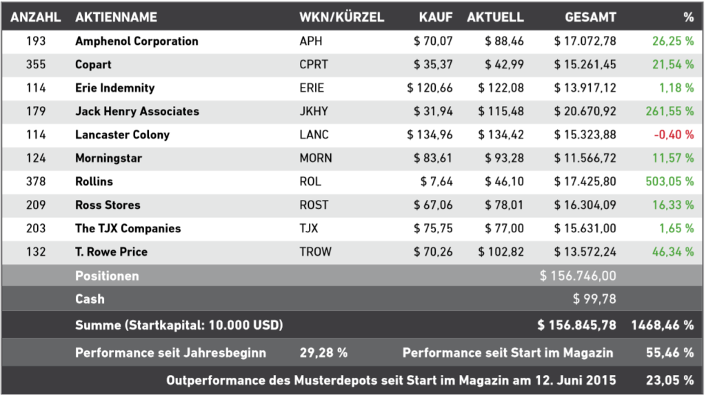 aktien-buffett-depot