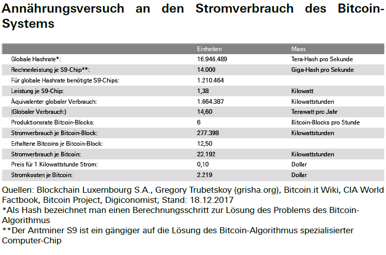 bitcoin-stromverbrauch