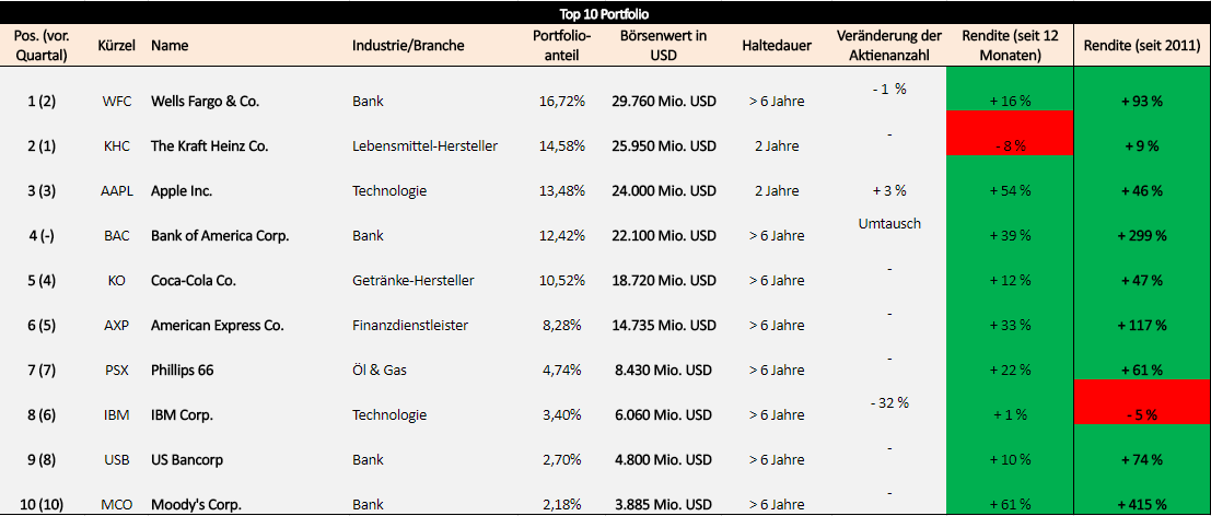 warren-buffett-portfolio