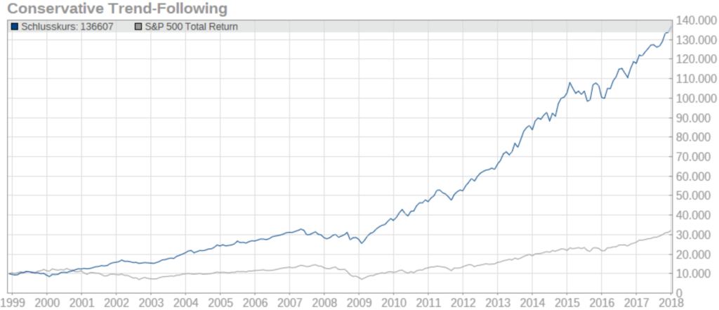 chart-conservative-trend-following