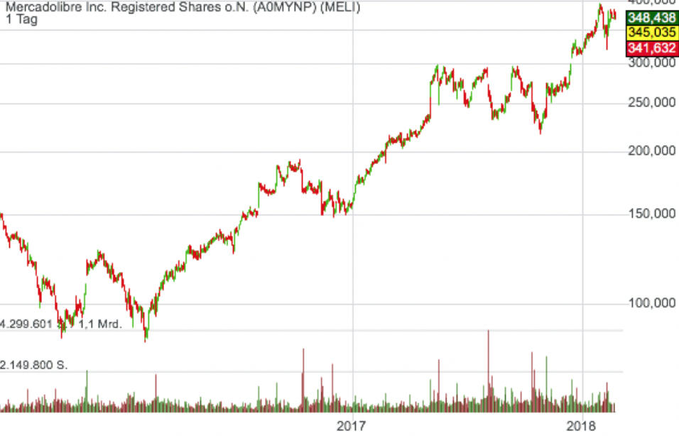 Mercadolibre