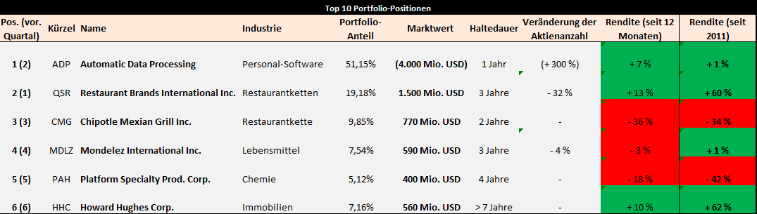 bill-ackman-portfolio