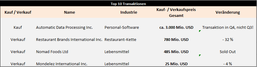 bill-ackman-transaktionen