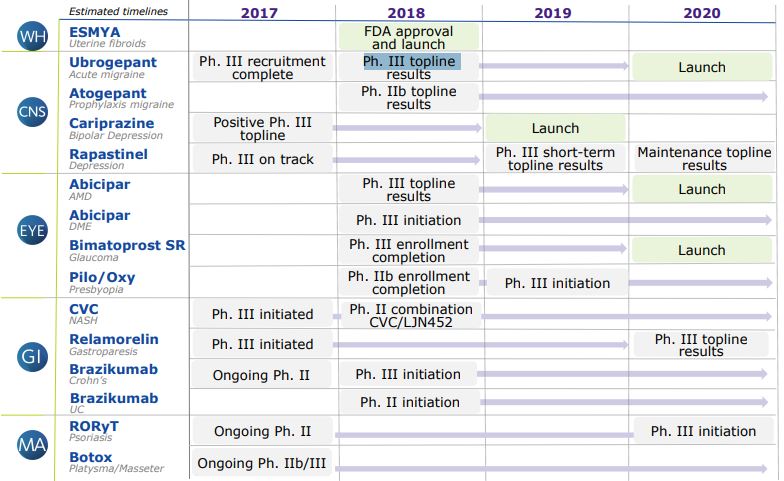 allergan-pipeline