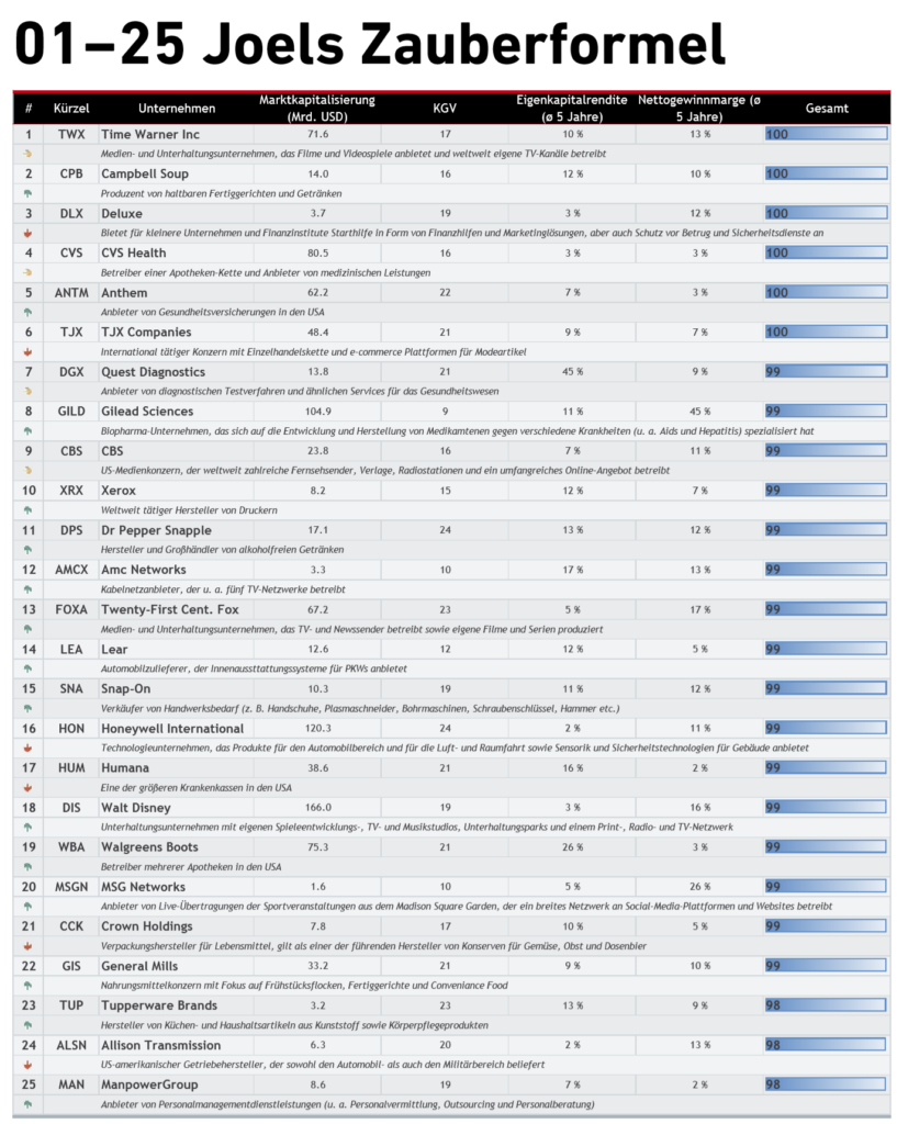 joels-zauberformel-leaderboard