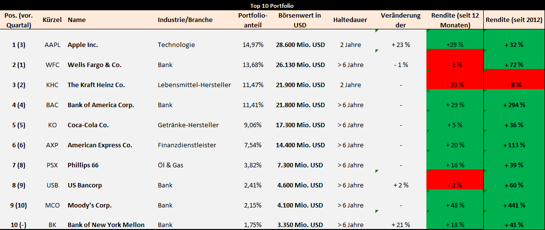 buffett-portfolio