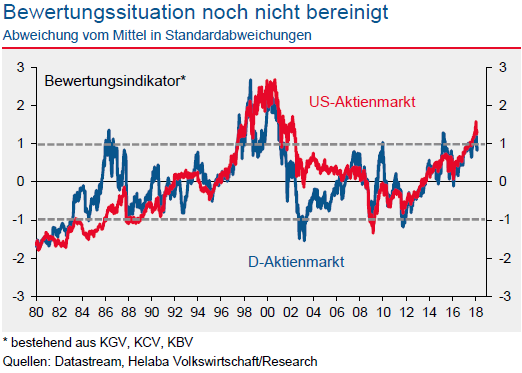 bewerungsindi