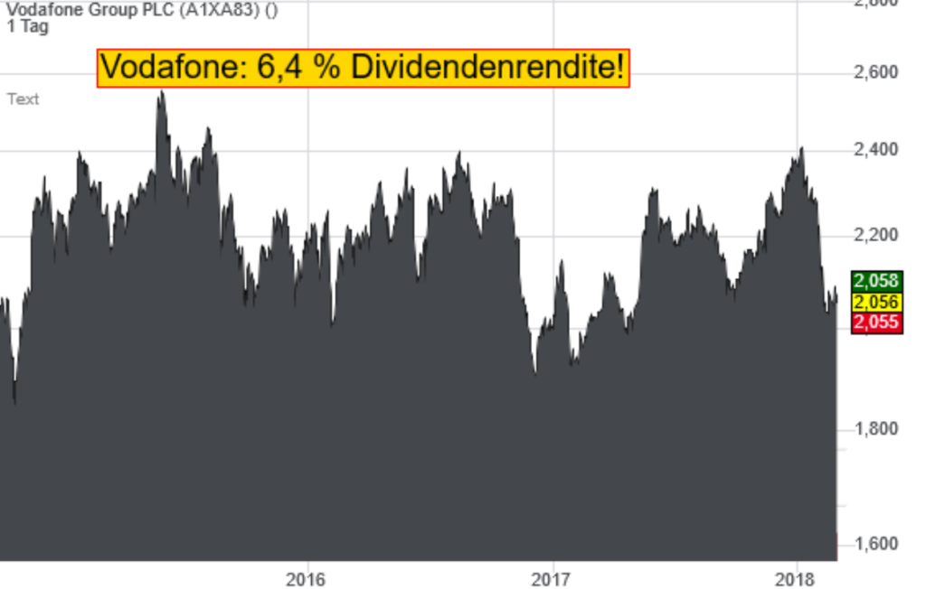 vodafone-dividendenrendite-64