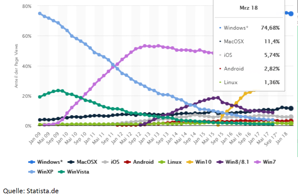 betriebssysteme-marktanteile