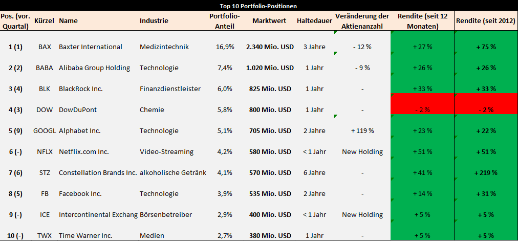 daniel-loeb-portfolio