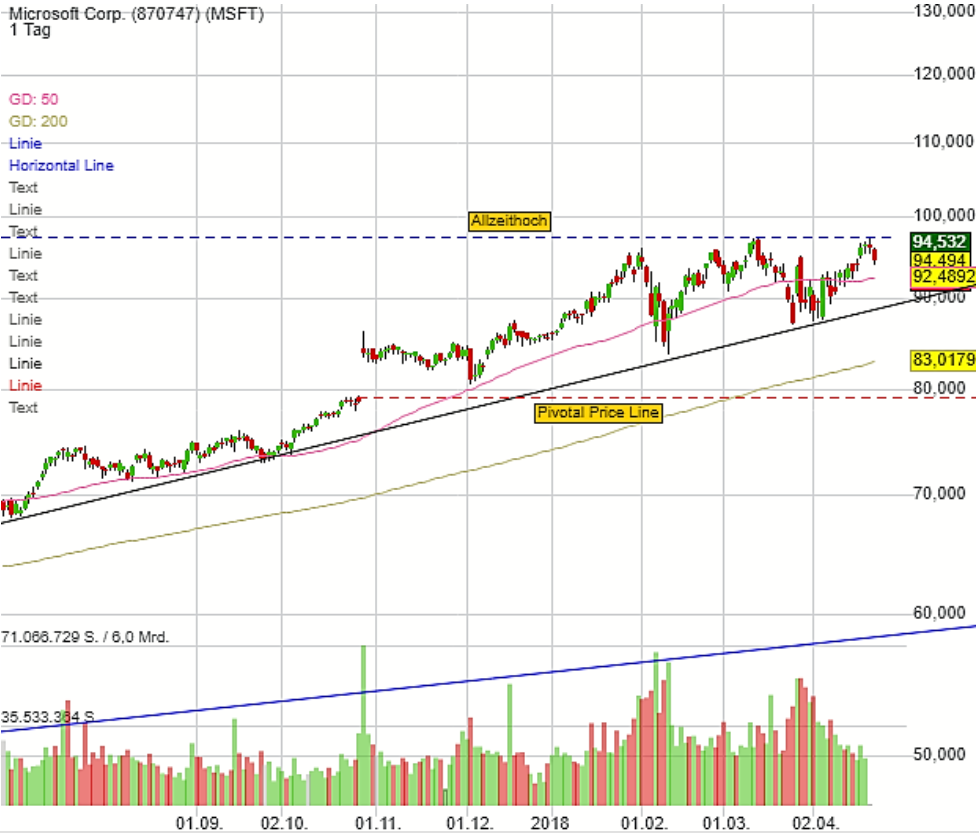 microsoft-chart