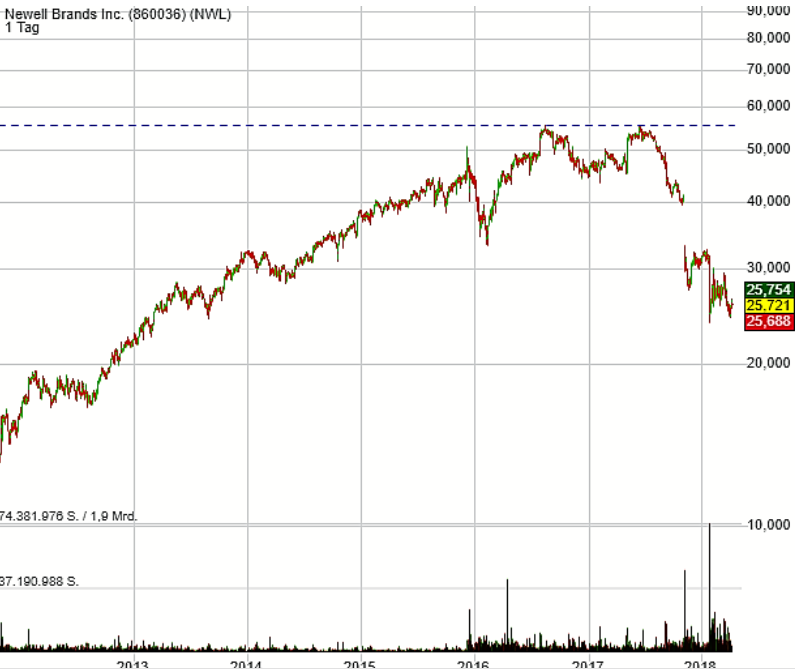 newell-langf-chart