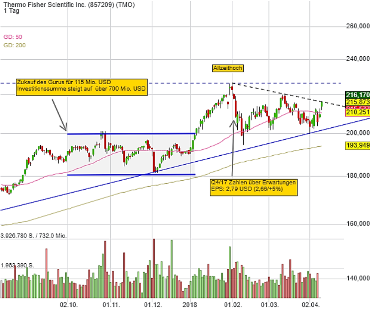 thermo-chart