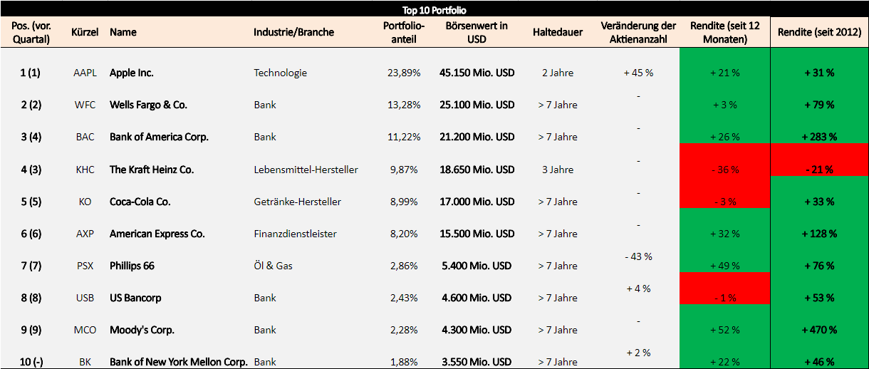 buffett-portfolio-q1