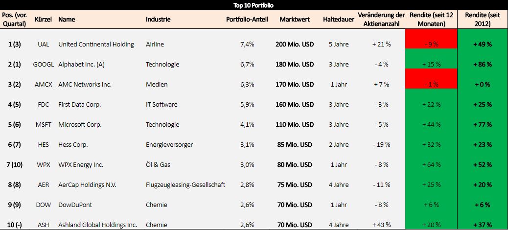 cooperman-portfolio