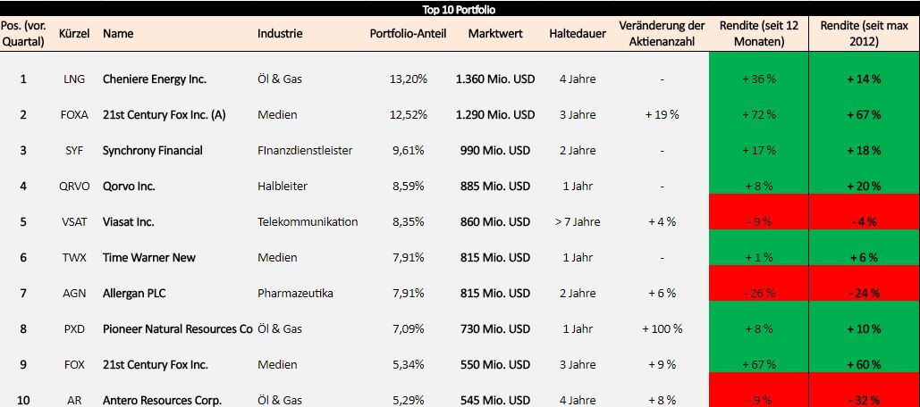 seth-klarman-portfolio