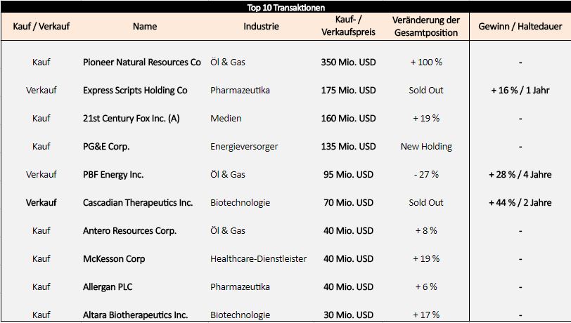 seth-klarman-transaktionen