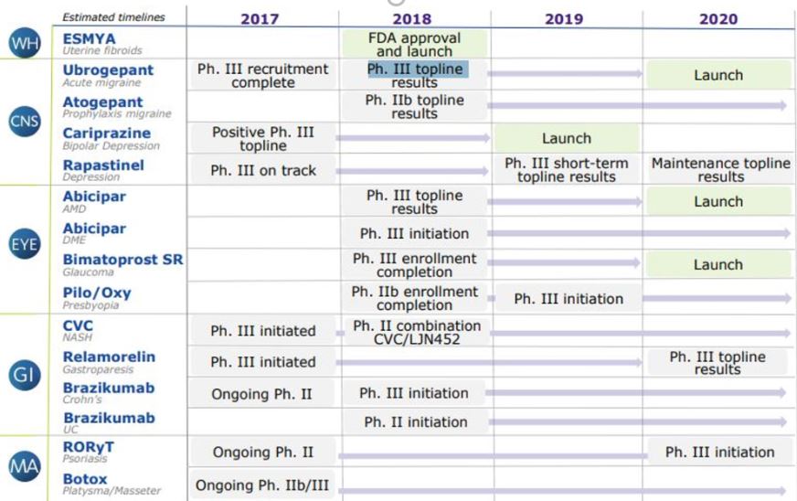 allergan-pipeline