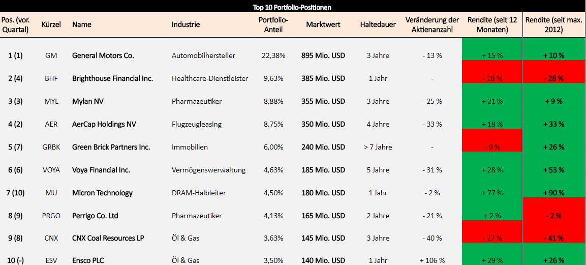 david-einhorn-portfolio